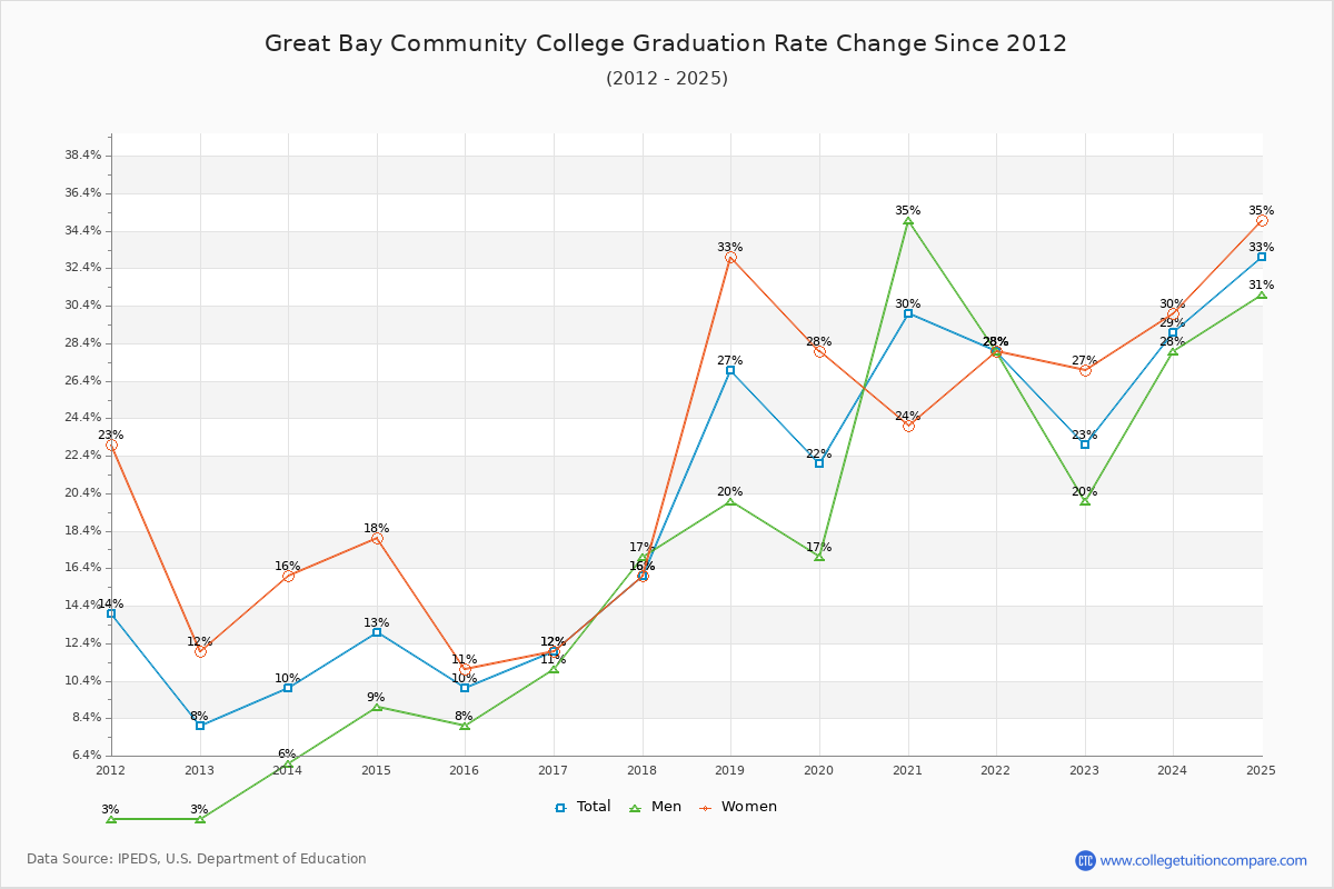 Great Bay Community College Graduation Rate Changes Chart