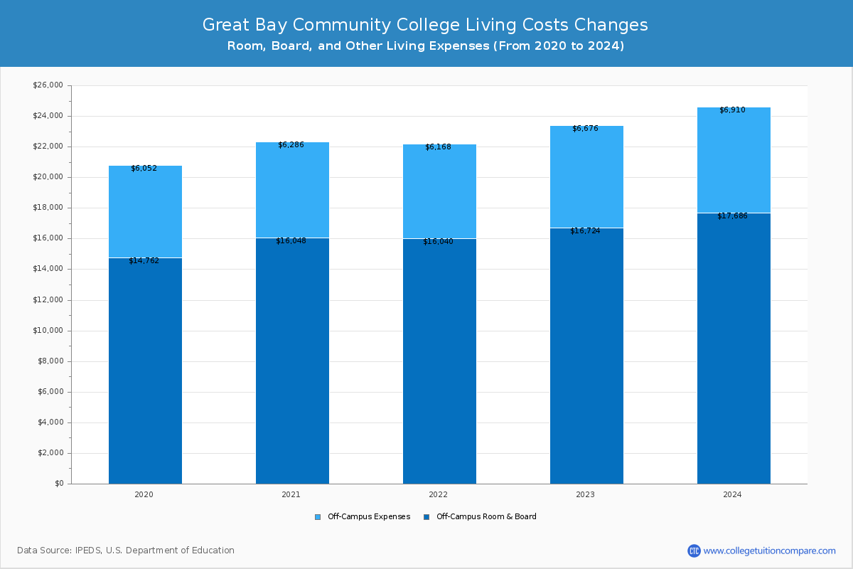 Great Bay Community College - Room and Board Coost Chart