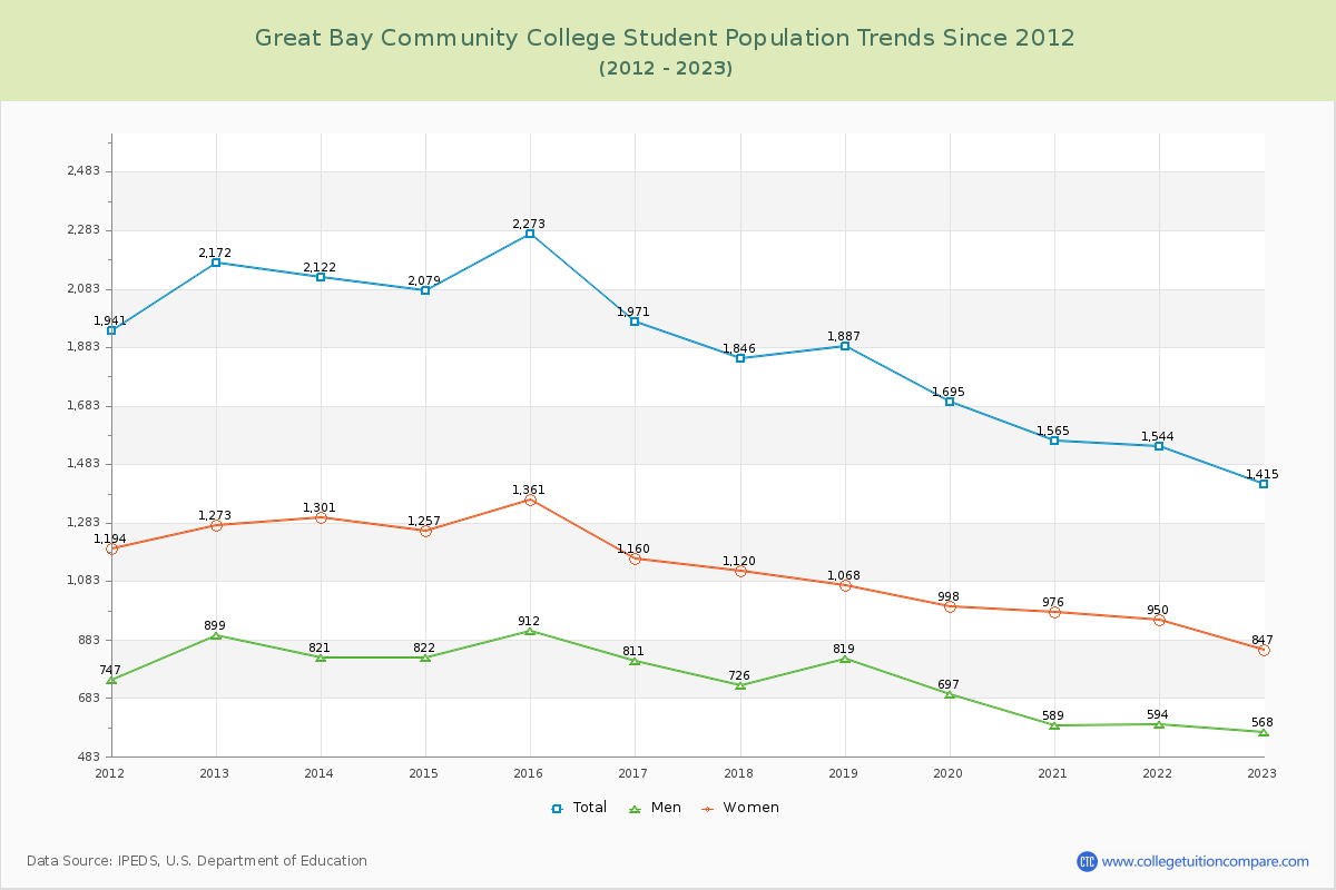 Great Bay Community College Enrollment Trends Chart