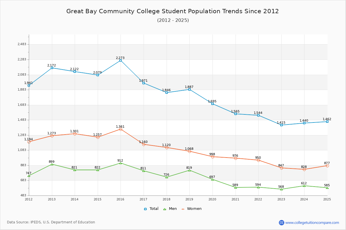 Great Bay Community College Enrollment Trends Chart