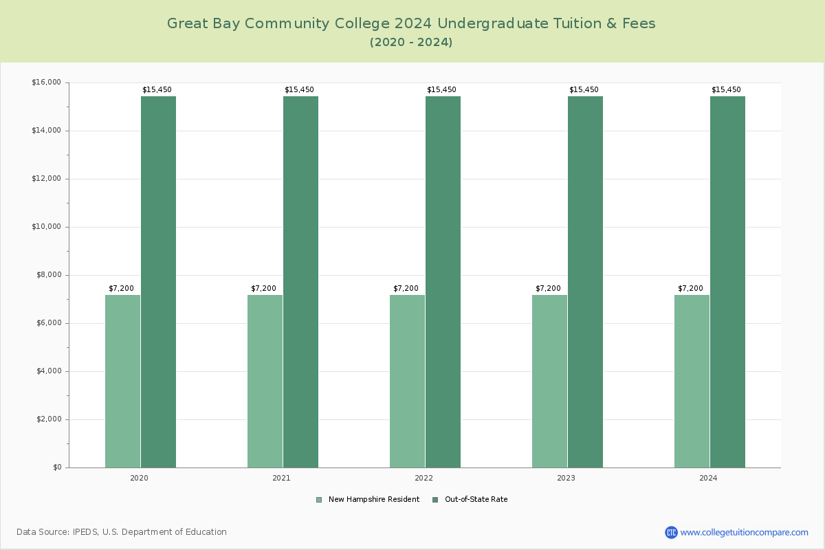 Great Bay Community College - Undergraduate Tuition Chart