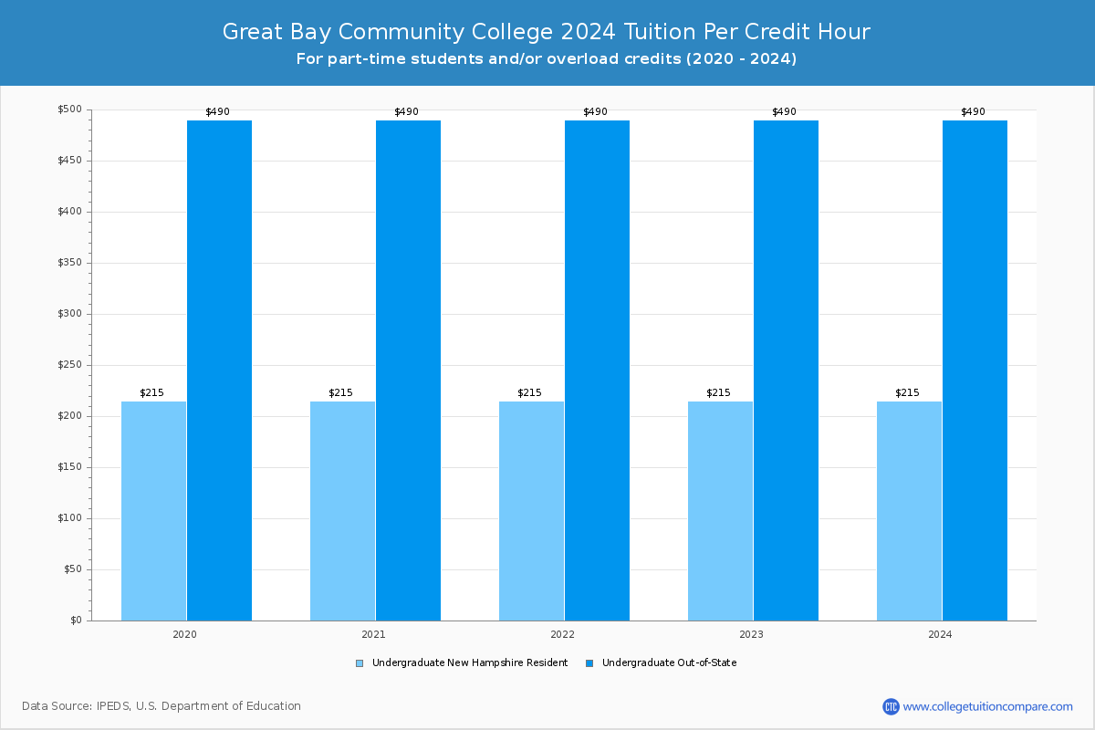 Great Bay Community College - Tuition per Credit Hour