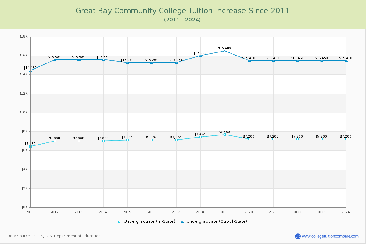 Great Bay Community College Tuition & Fees Changes Chart