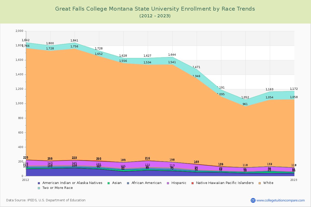 Great Falls College Montana State University Enrollment by Race Trends Chart