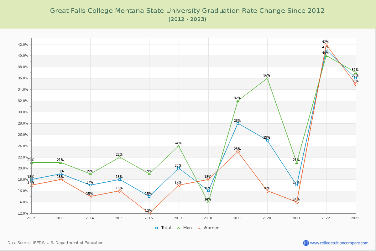 Great Falls College Montana State University Graduation Rate Changes Chart