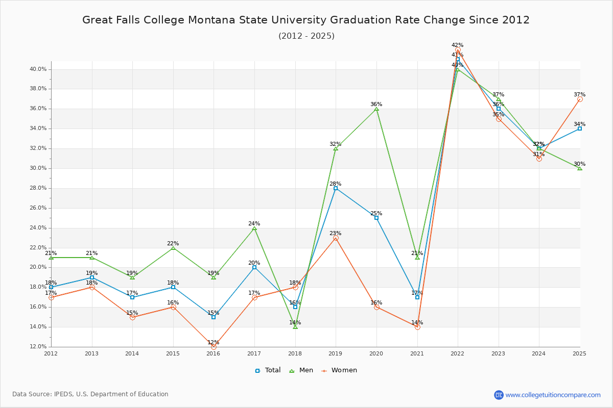 Great Falls College Montana State University Graduation Rate Changes Chart