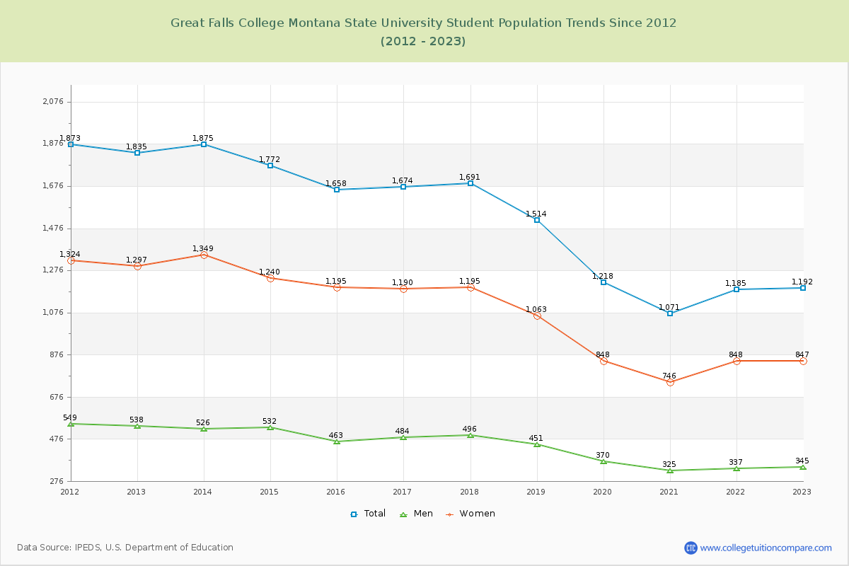 Great Falls College Montana State University Enrollment Trends Chart