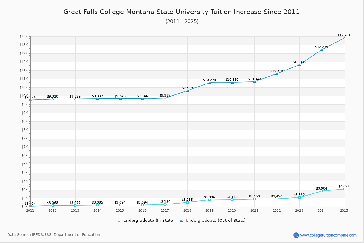 Great Falls College Montana State University Tuition & Fees Changes Chart