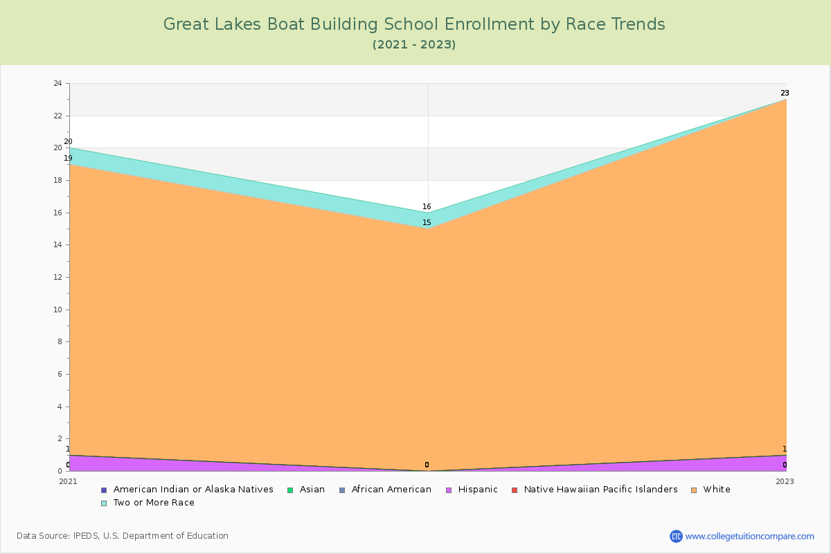 Great Lakes Boat Building School Enrollment by Race Trends Chart