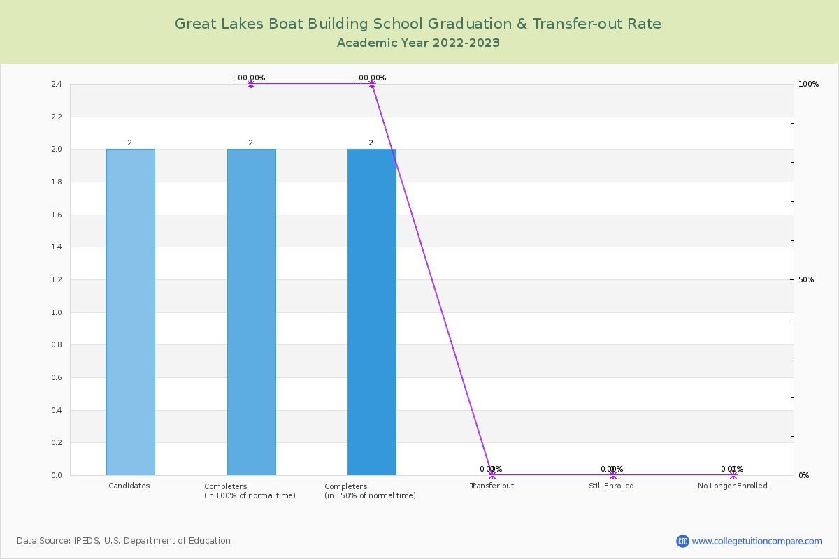 Great Lakes Boat Building School graduate rate