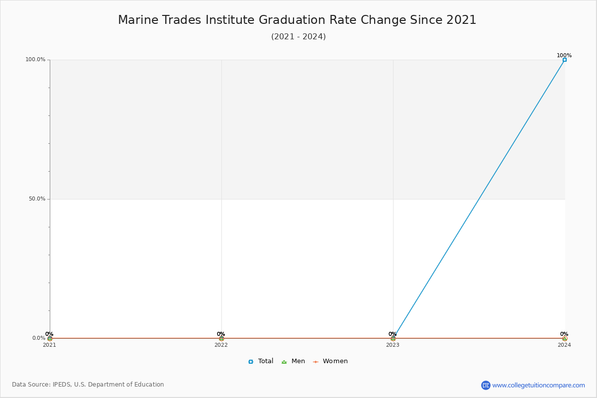 Marine Trades Institute Graduation Rate Changes Chart