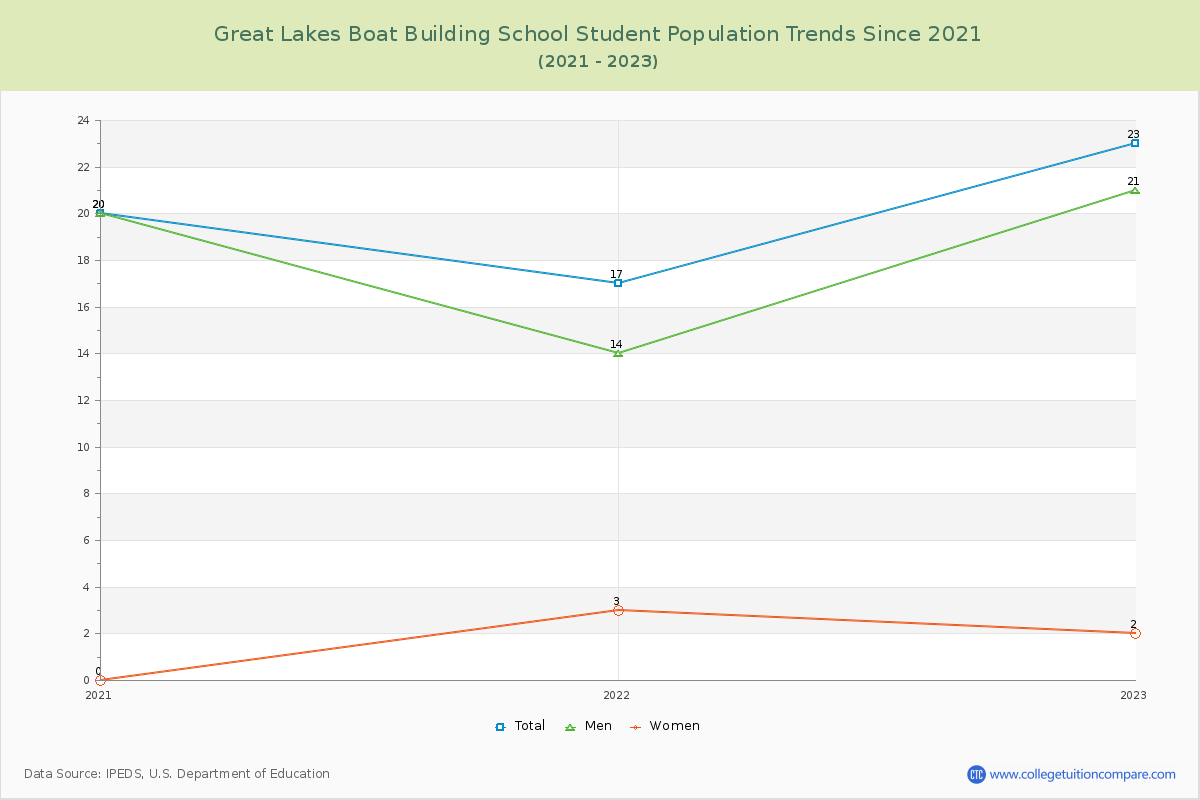Great Lakes Boat Building School Enrollment Trends Chart