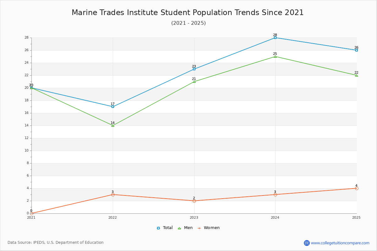 Marine Trades Institute Enrollment Trends Chart