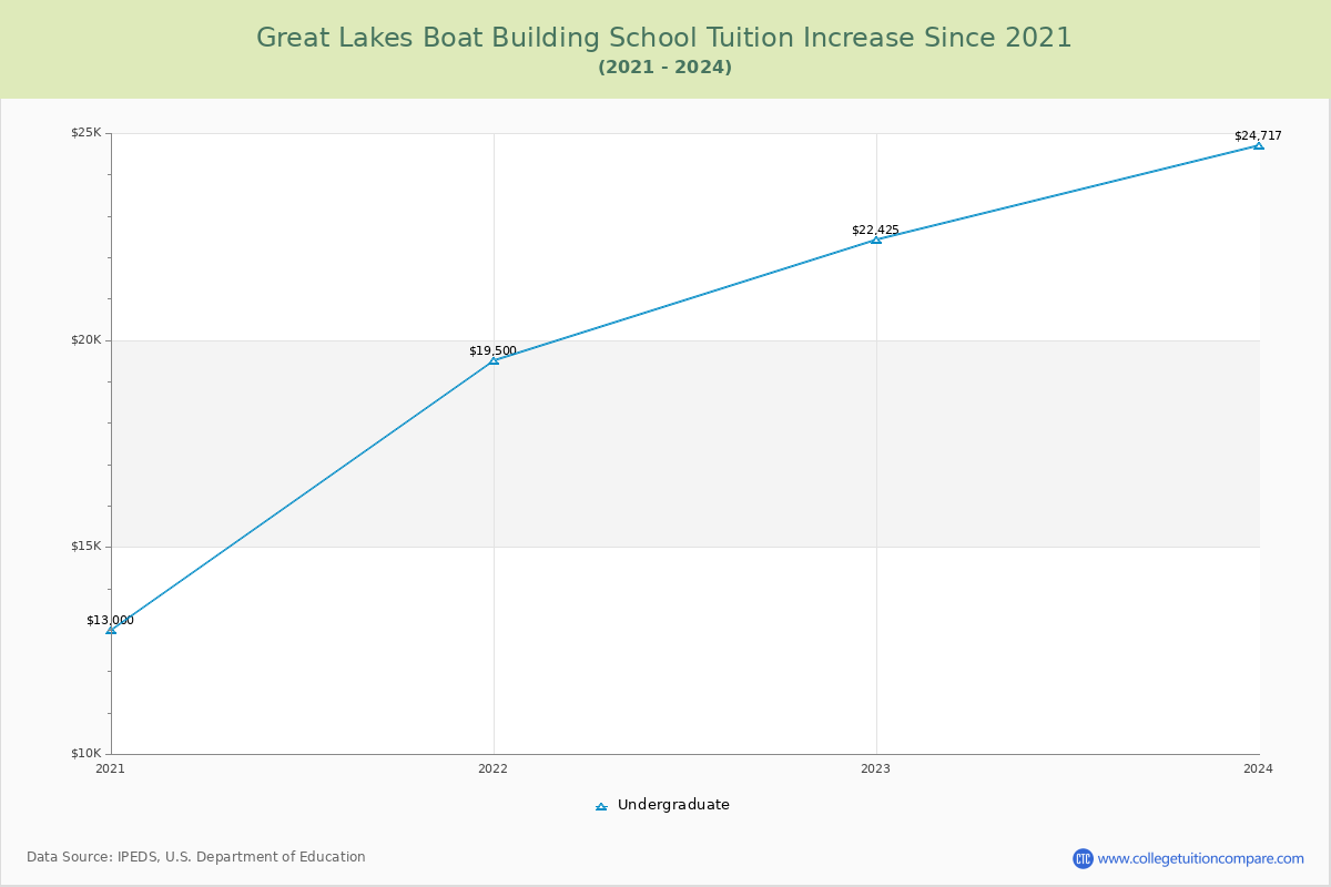 Great Lakes Boat Building School Tuition & Fees Changes Chart