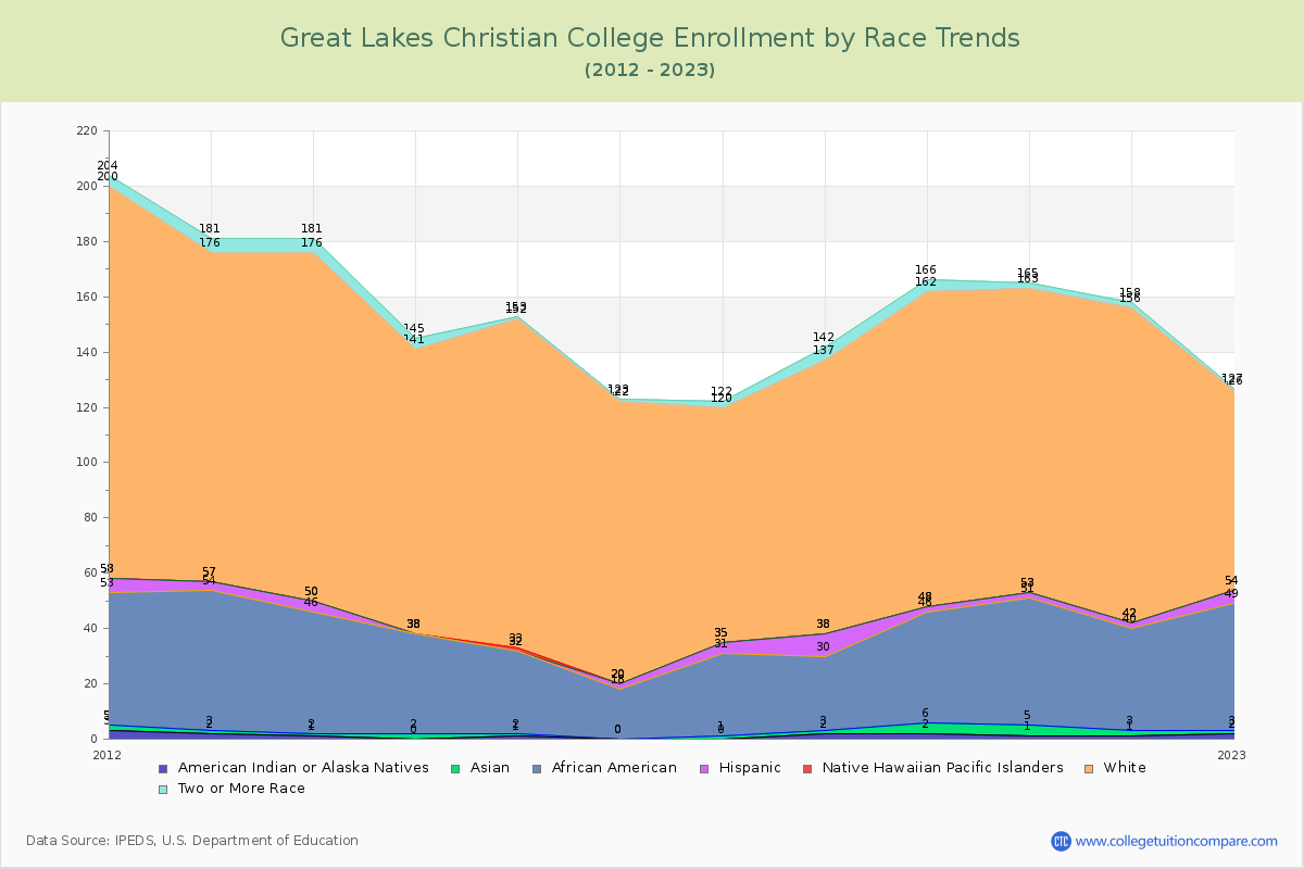Great Lakes Christian College Enrollment by Race Trends Chart