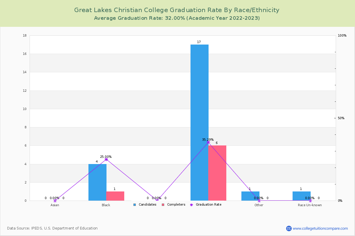 Great Lakes Christian College graduate rate by race