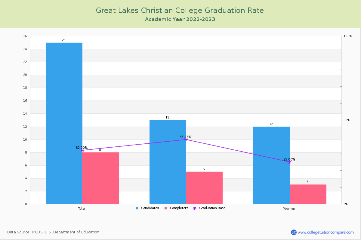 Great Lakes Christian College graduate rate
