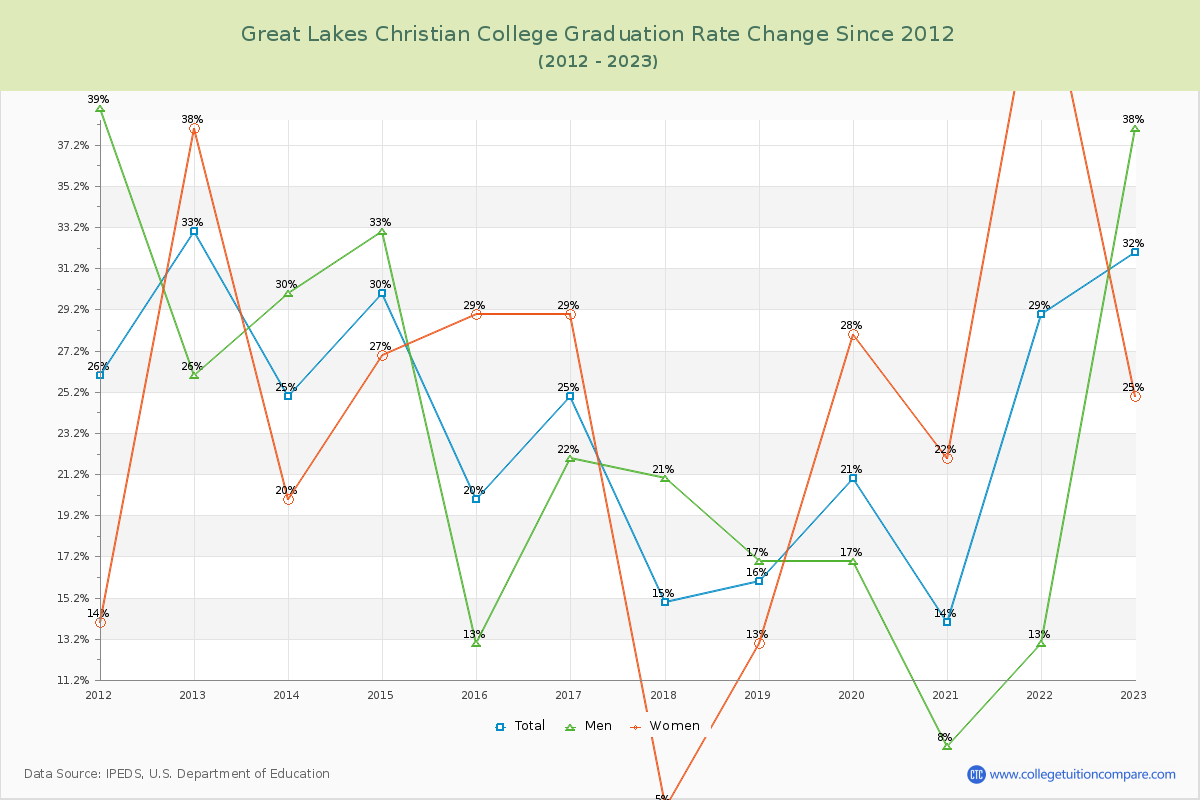 Great Lakes Christian College Graduation Rate Changes Chart