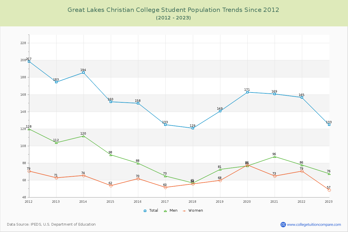 Great Lakes Christian College Enrollment Trends Chart
