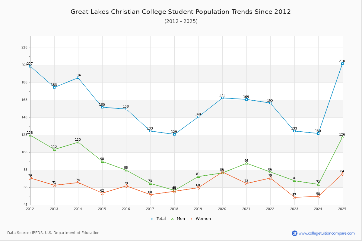 Great Lakes Christian College Enrollment Trends Chart