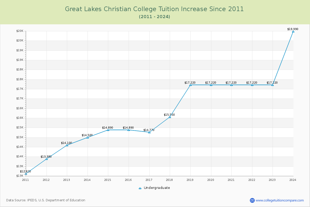 Great Lakes Christian College Tuition & Fees Changes Chart
