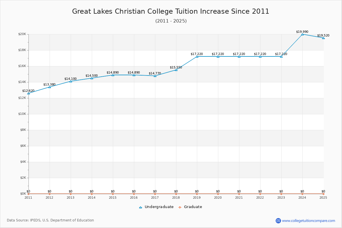 Great Lakes Christian College Tuition & Fees Changes Chart