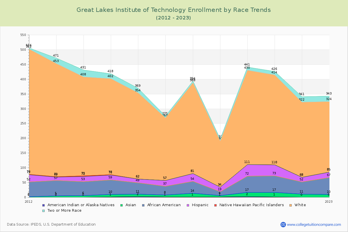 Great Lakes Institute of Technology Enrollment by Race Trends Chart