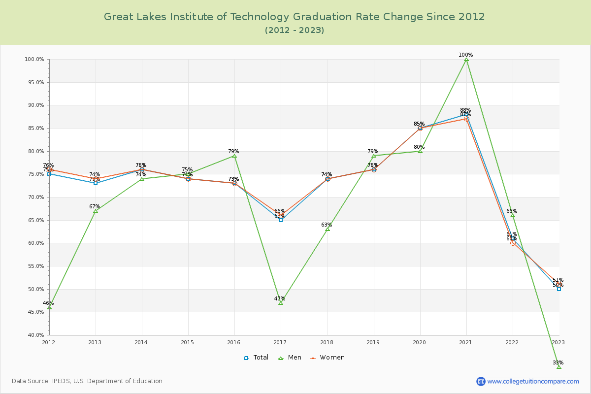 Great Lakes Institute of Technology Graduation Rate Changes Chart