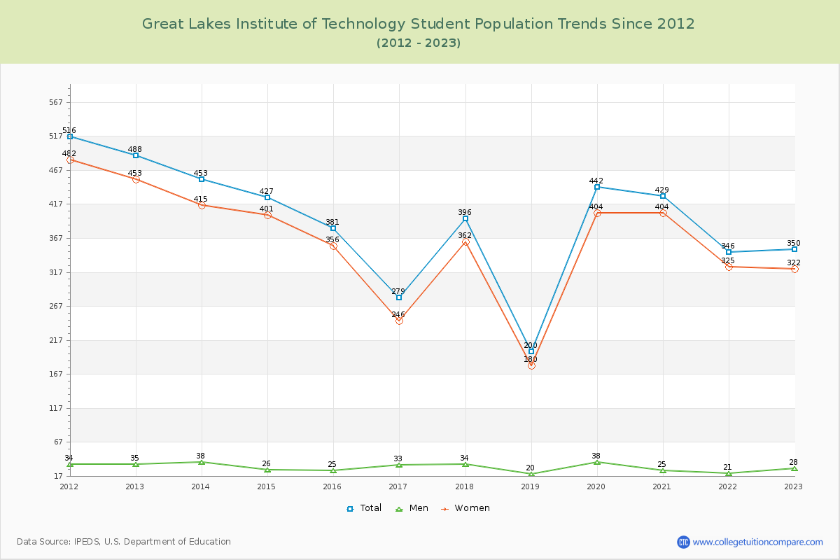 Great Lakes Institute of Technology Enrollment Trends Chart