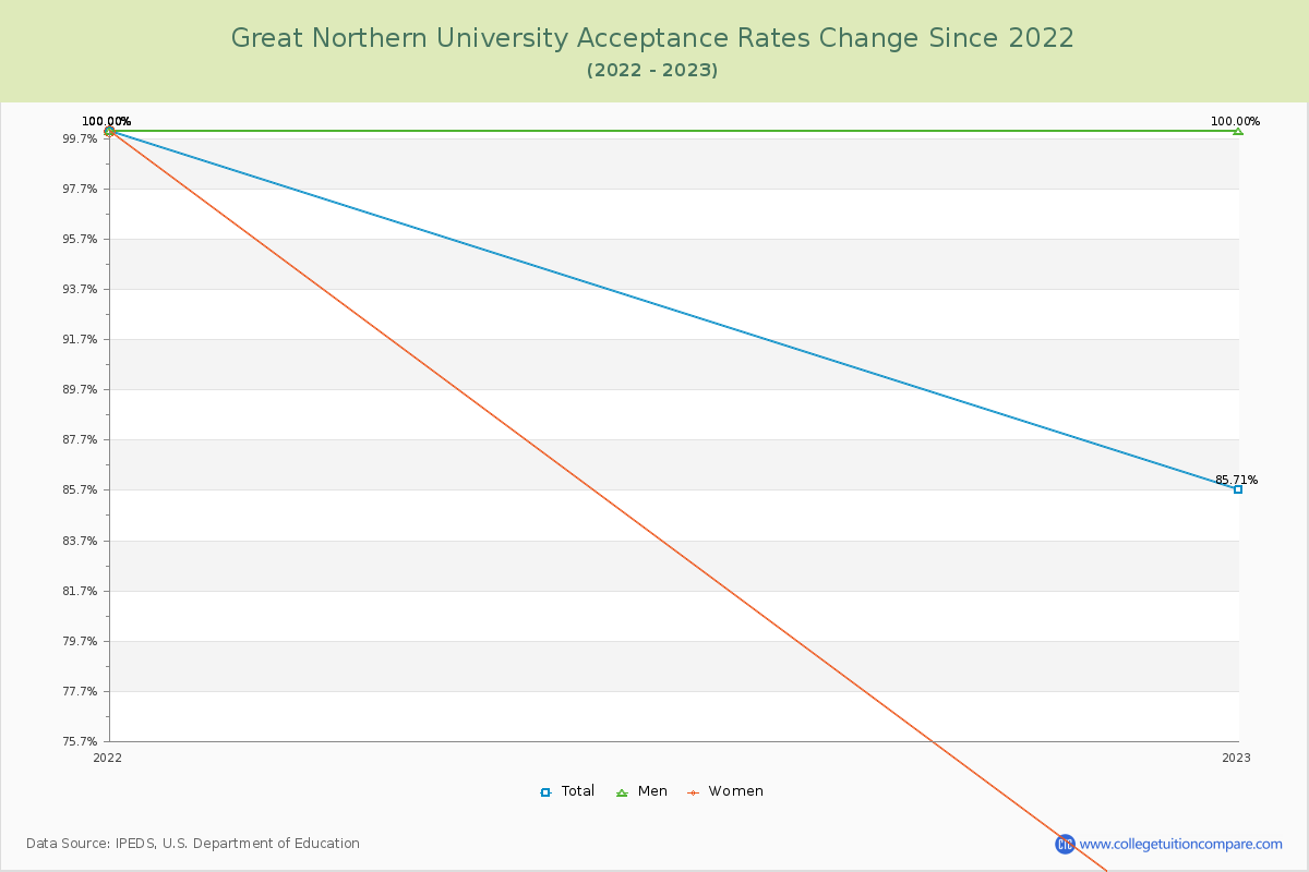 Great Northern University Acceptance Rate Changes Chart