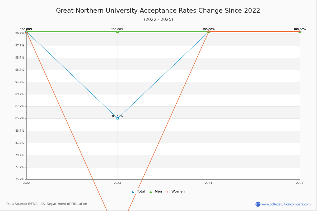 Great Northern University Acceptance Rate Trends Over Time - Historical Admission Rate Data Visualization Chart