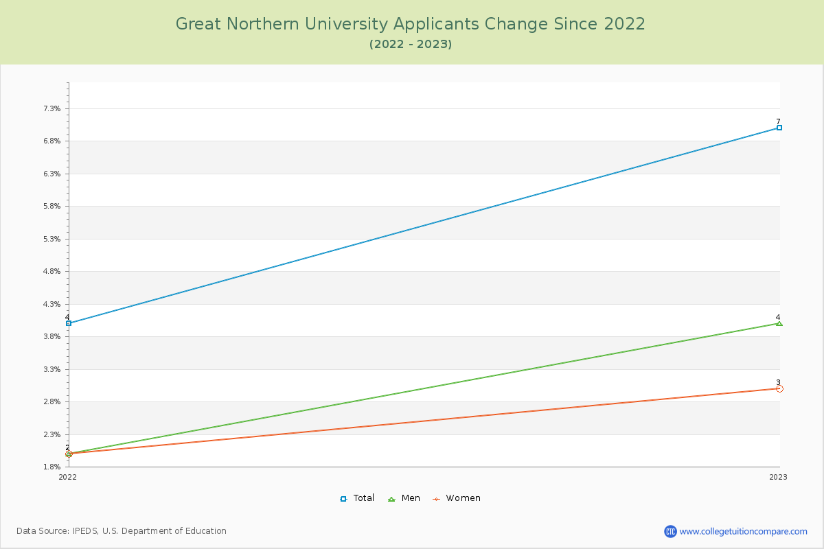 Great Northern University Number of Applicants Changes Chart