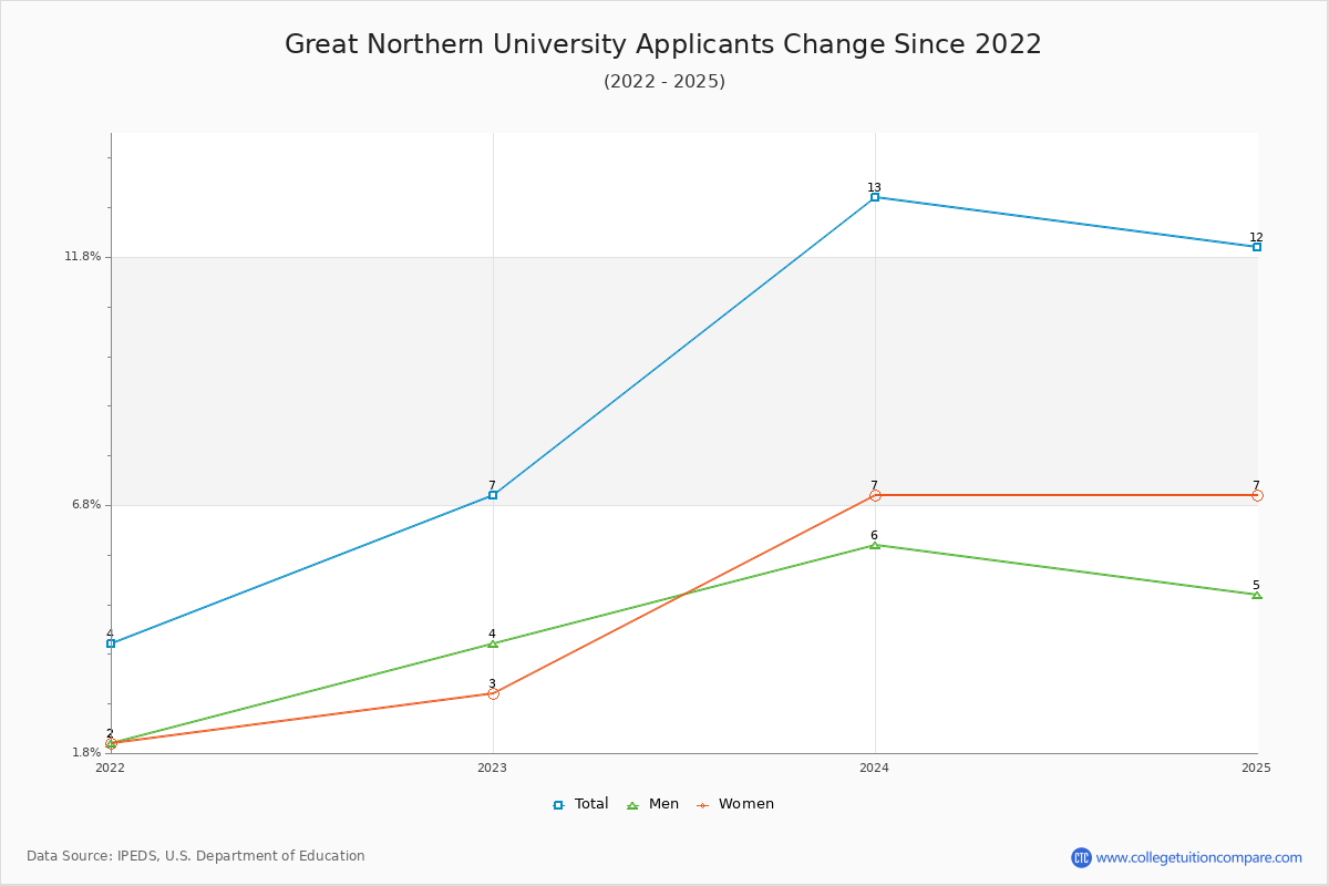 Great Northern University - 10 Year Applicants, Admissions, and Enrollment Trends Chart