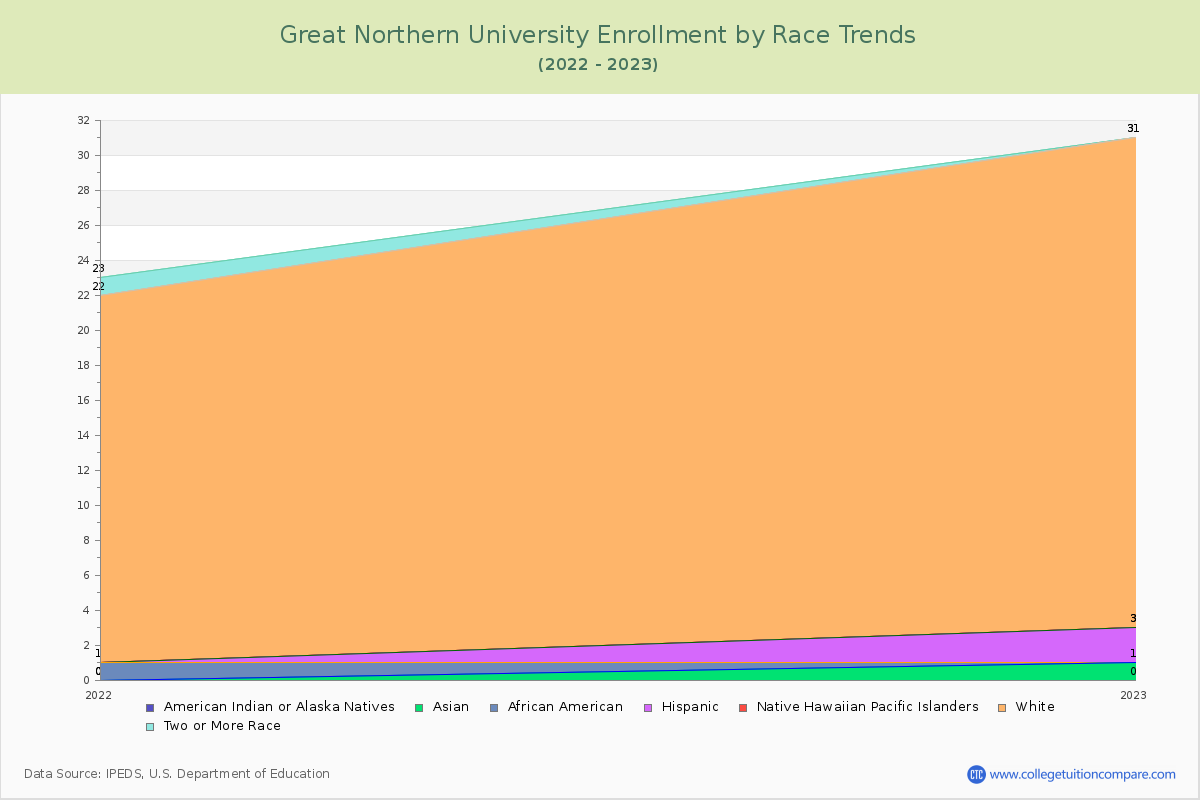 Great Northern University Enrollment by Race Trends Chart