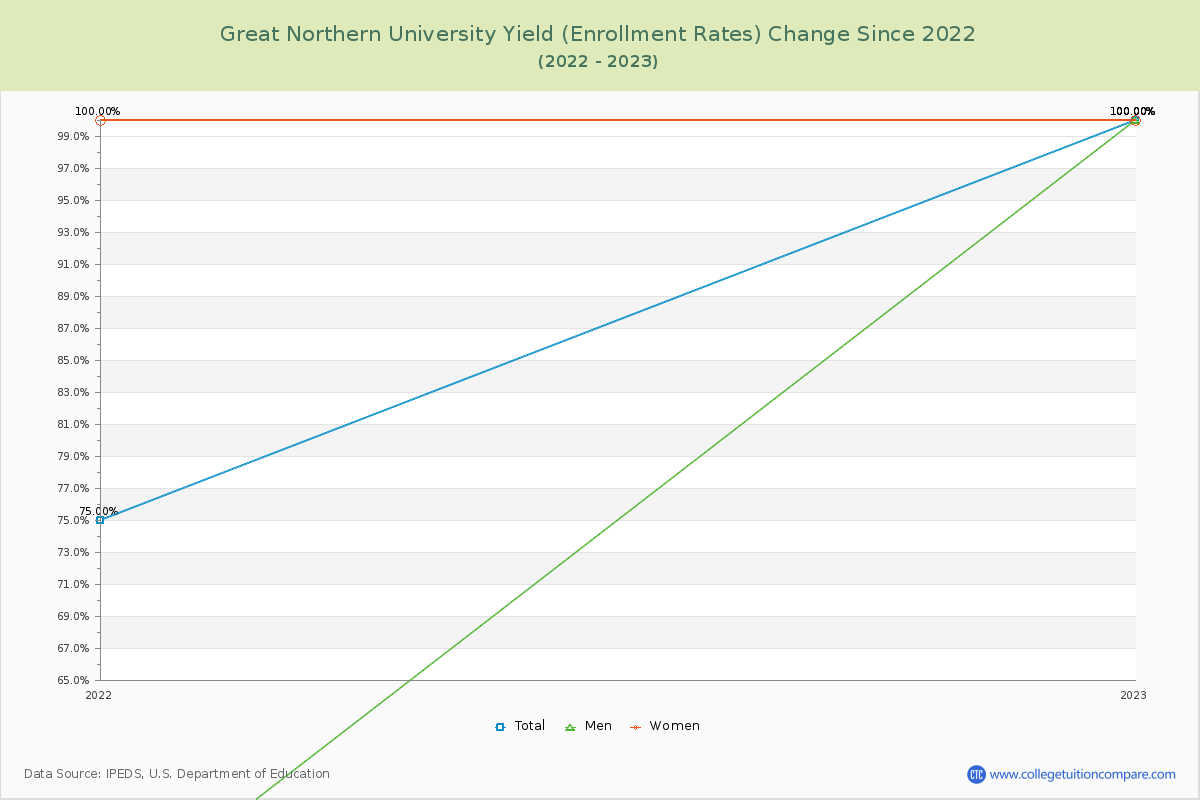 Great Northern University Yield (Enrollment Rate) Changes Chart