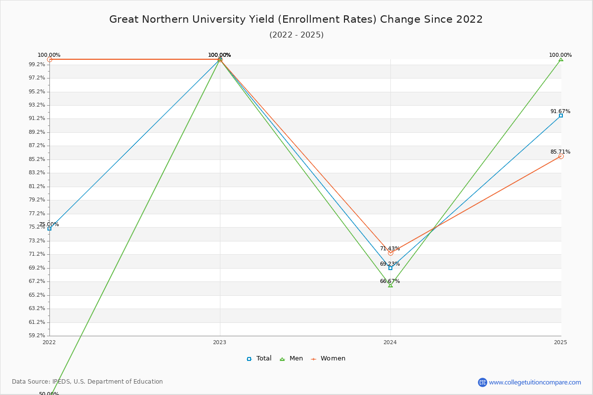 Great Northern University enrollment rate trends chart showing historical yield changes from 2021 to 2025