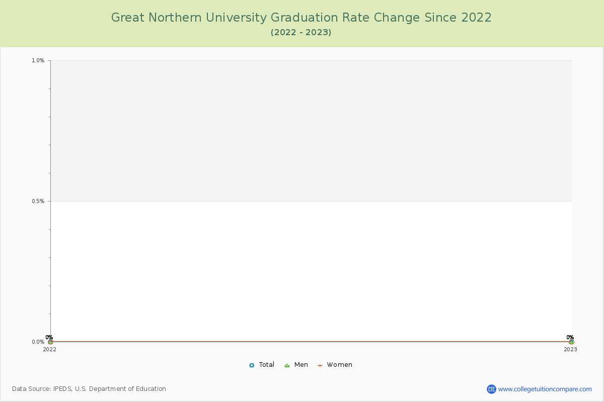 Great Northern University Graduation Rate Changes Chart