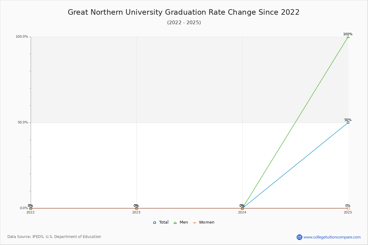 Great Northern University Graduation Rate Changes Chart