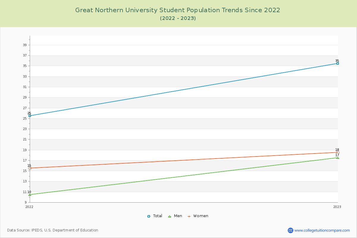Great Northern University Enrollment Trends Chart