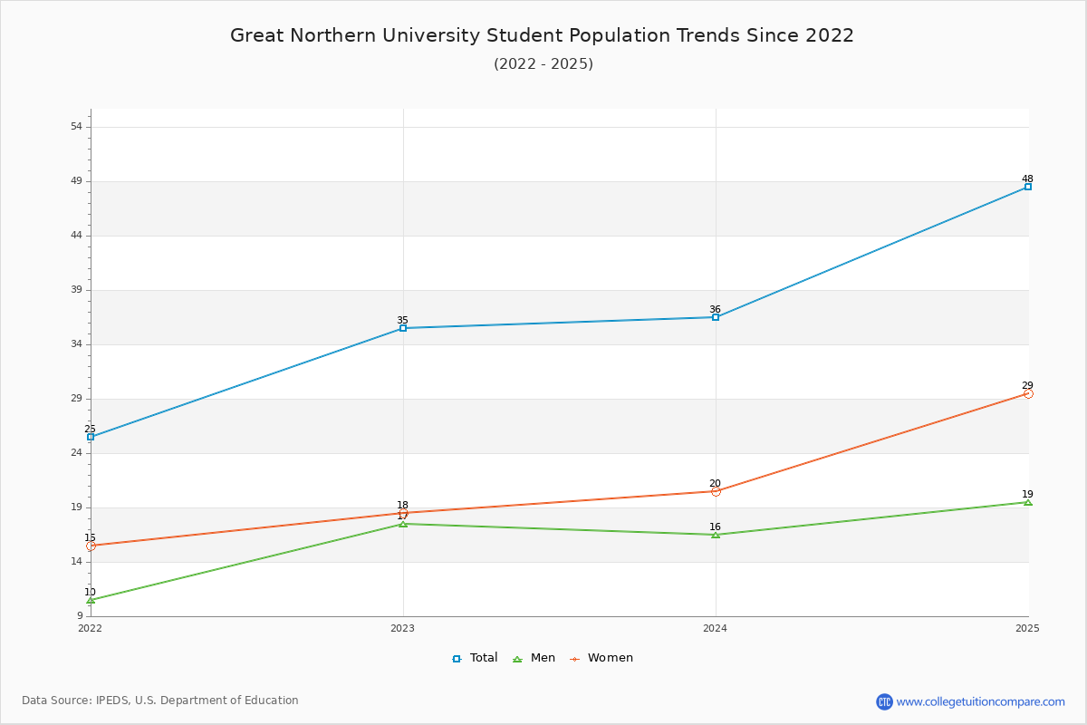 Great Northern University Enrollment Trends Chart