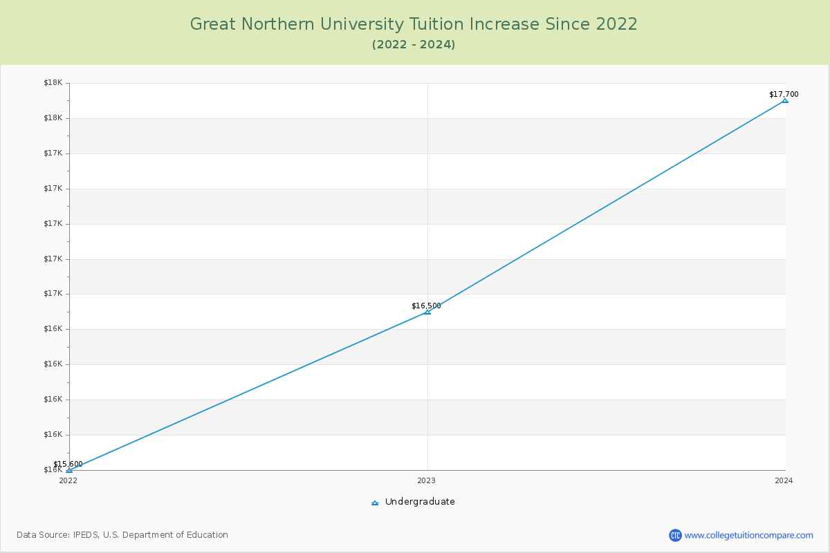 Great Northern University Tuition & Fees Changes Chart