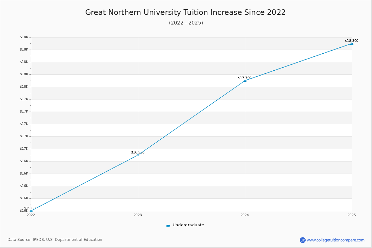 Great Northern University Tuition & Fees Changes Chart