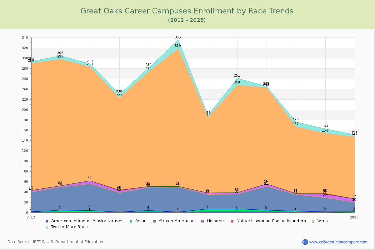 Great Oaks Career Campuses Enrollment by Race Trends Chart