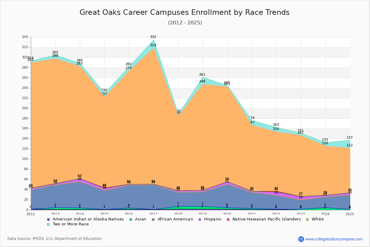 Great Oaks Career Campuses Enrollment by Race Trends Chart