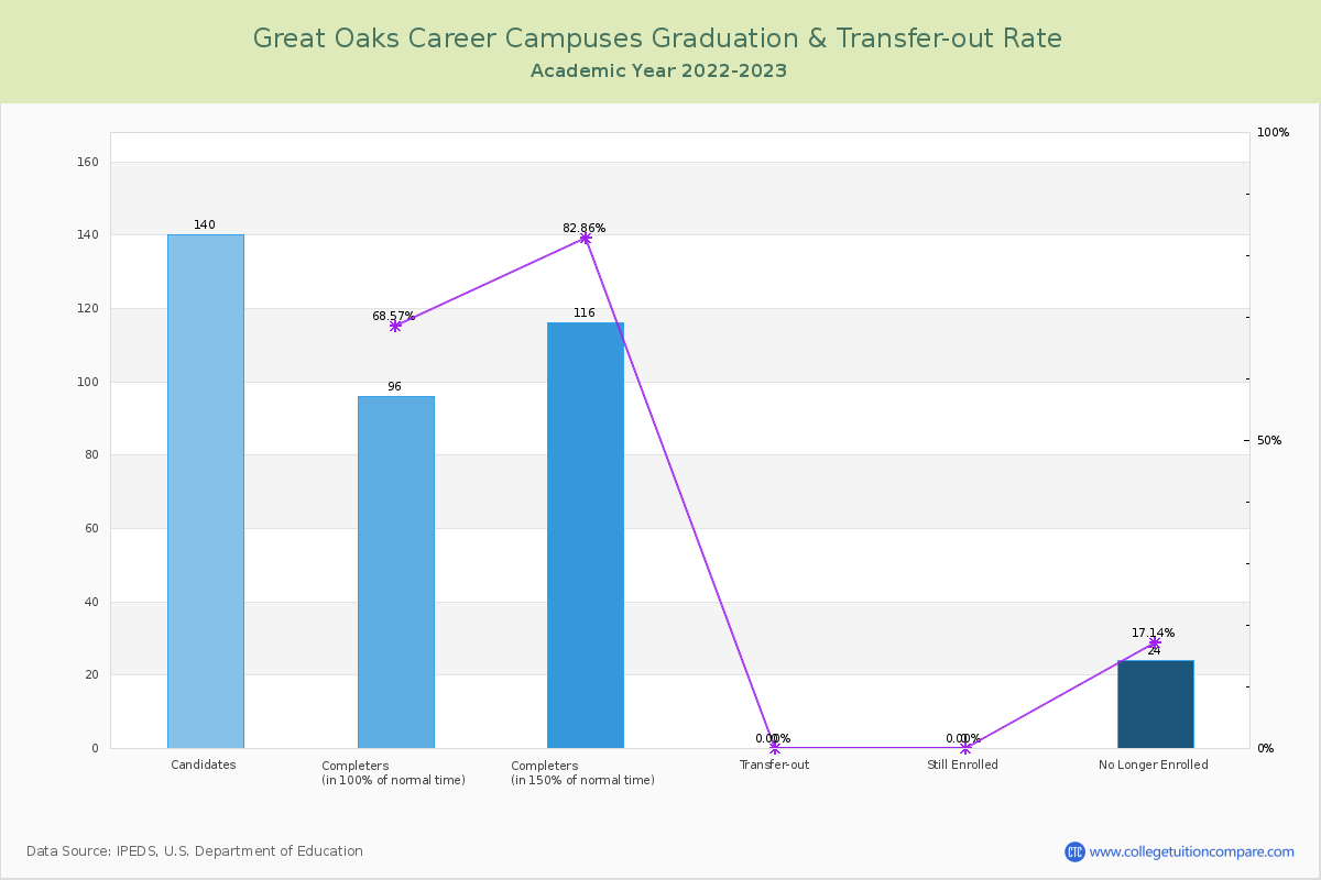 Great Oaks Career Campuses graduate rate