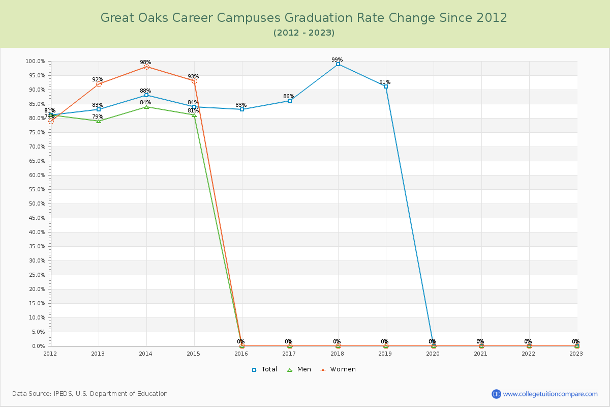 Great Oaks Career Campuses Graduation Rate Changes Chart