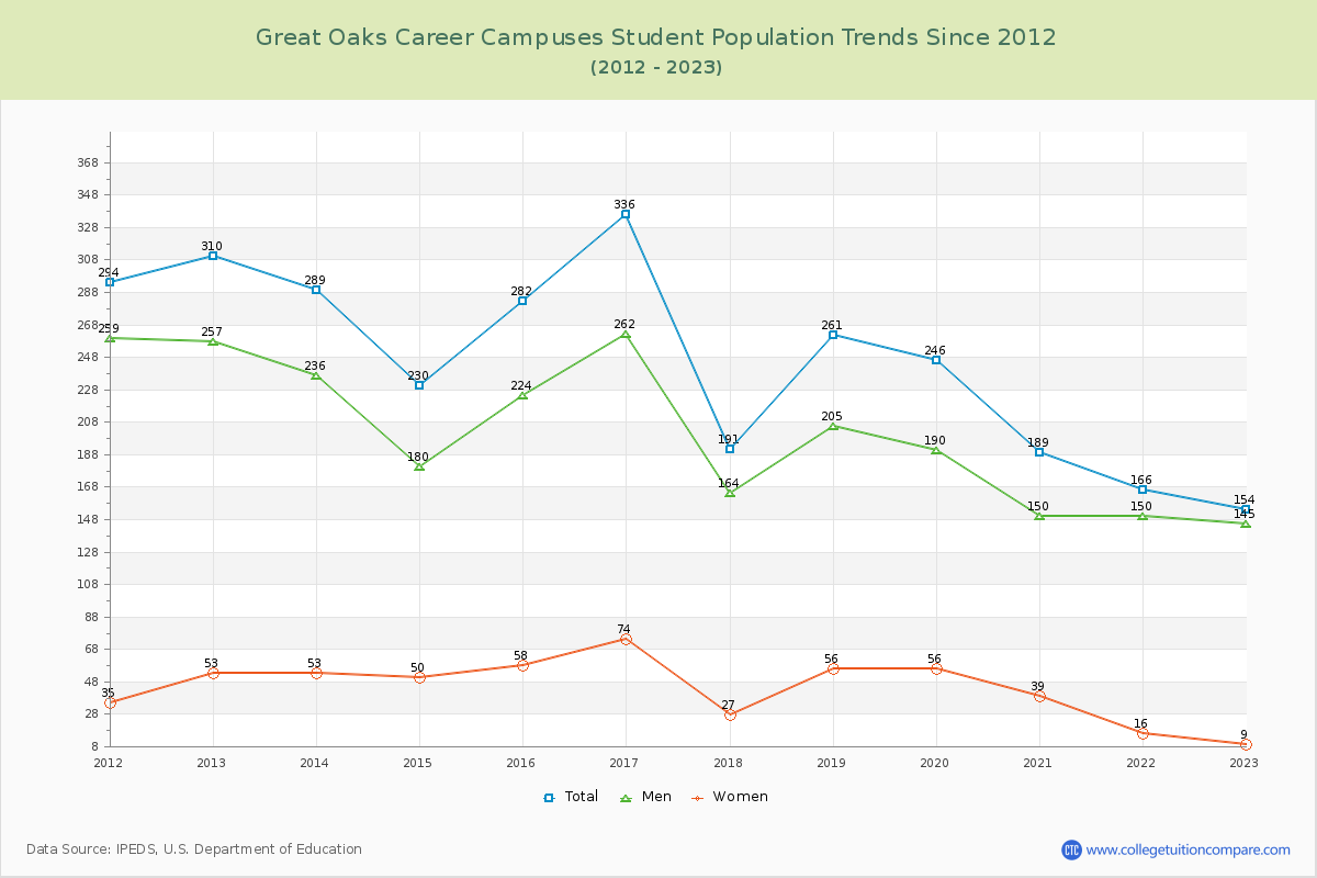 Great Oaks Career Campuses Enrollment Trends Chart