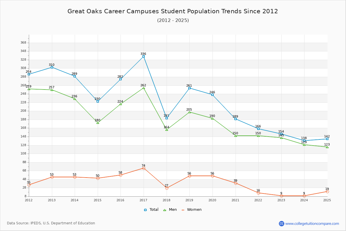 Great Oaks Career Campuses Enrollment Trends Chart