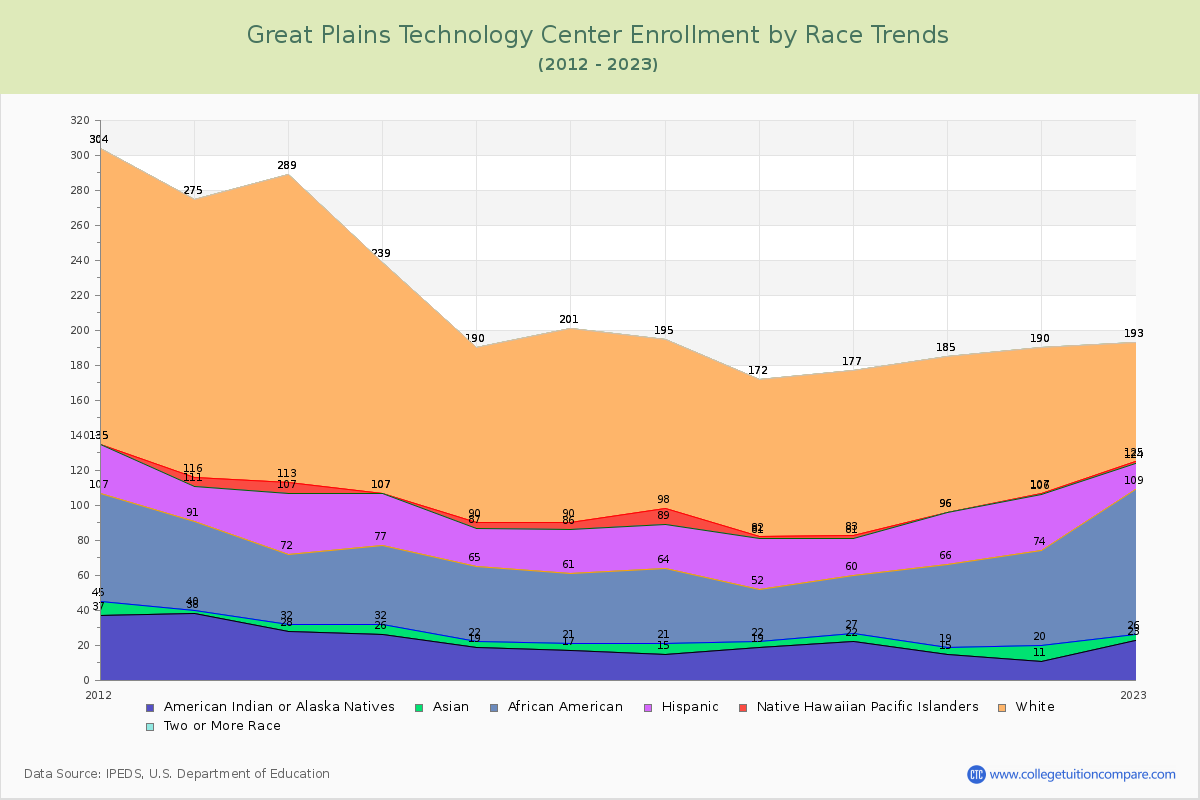 Great Plains Technology Center Enrollment by Race Trends Chart