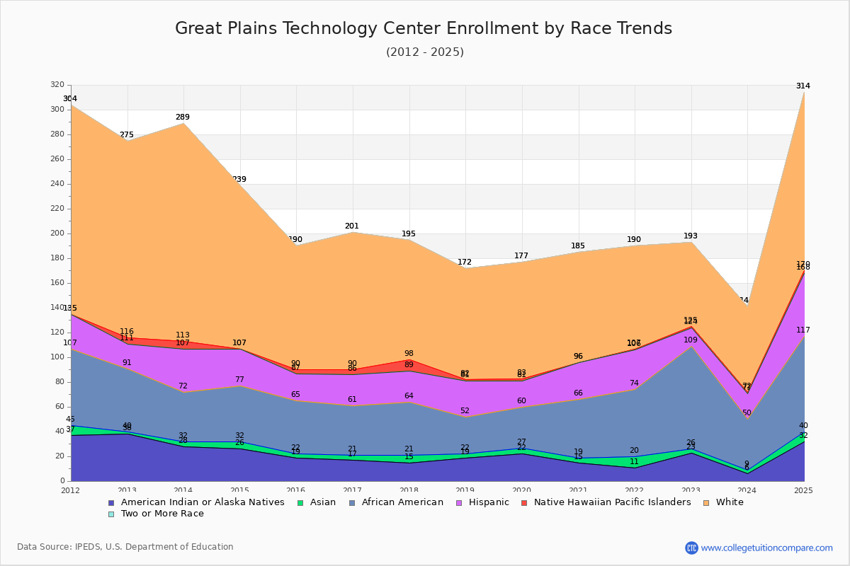 Great Plains Technology Center Enrollment by Race Trends Chart